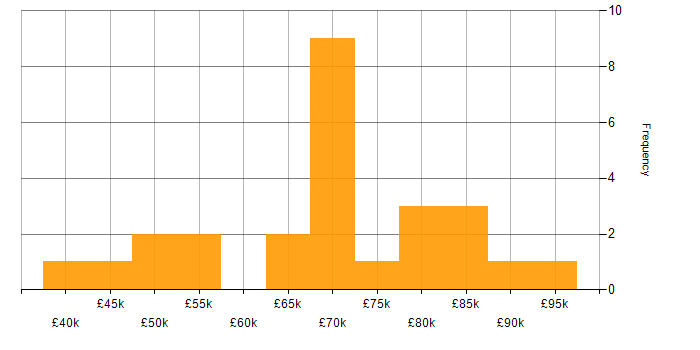 Salary histogram for Task Automation in Central London