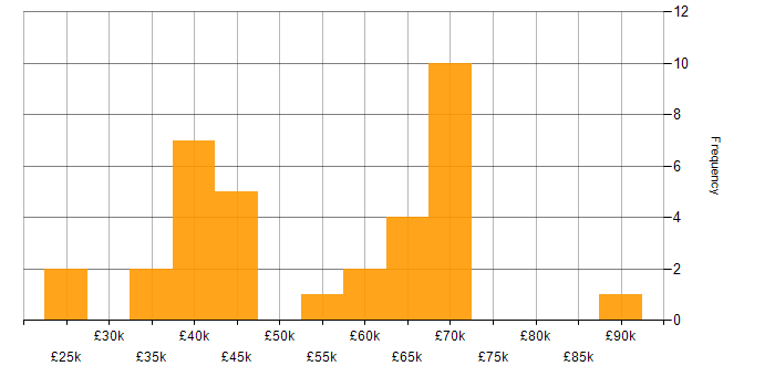 Salary histogram for TCP/IP in Central London
