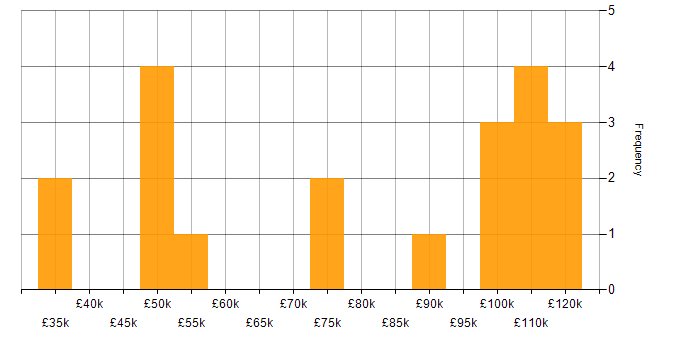 Salary histogram for Technical Leader in Central London