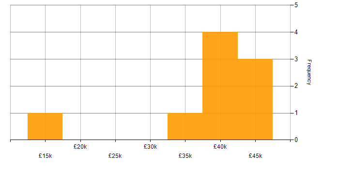 Salary histogram for Technical Support in Central London