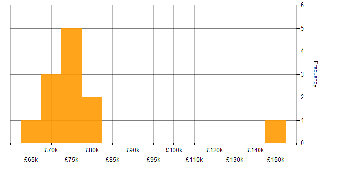 Salary histogram for Technology Transformation in Central London