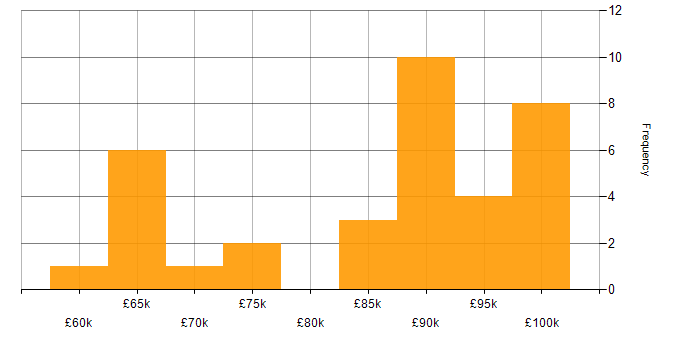 Salary histogram for Test Strategy in Central London