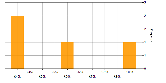 Salary histogram for Thin Client in Central London