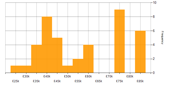Salary histogram for Time Management in Central London