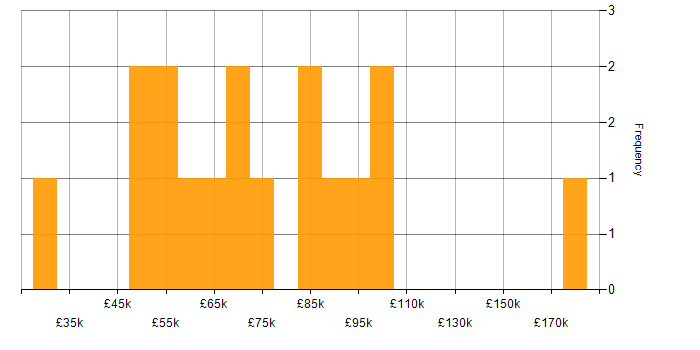 Salary histogram for Translating Business Requirements in Central London