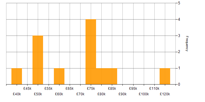 Salary histogram for User Acceptance Testing in Central London