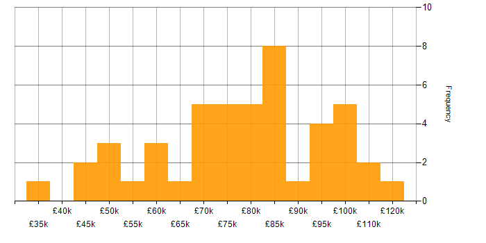 Salary histogram for User Stories in Central London