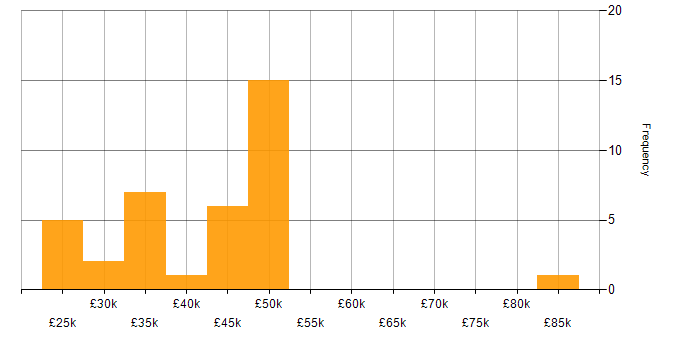 Salary histogram for Video Conferencing in Central London