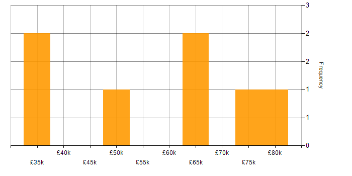 Salary histogram for Virtual Servers in Central London