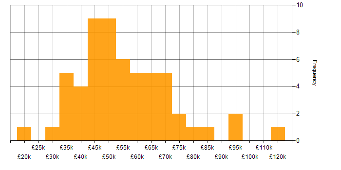 Salary histogram for VMware Infrastructure in Central London