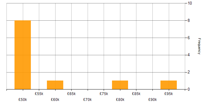 Salary histogram for Vulnerability Scanning in Central London