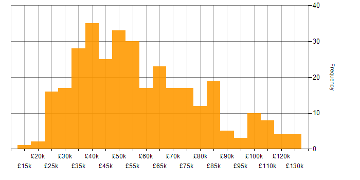 Salary histogram for Windows in Central London