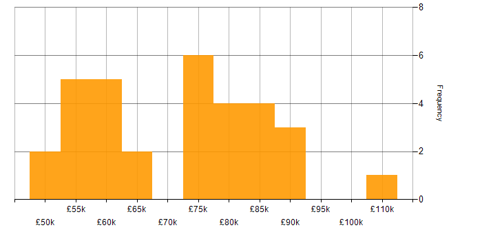 Salary histogram for XML in Central London