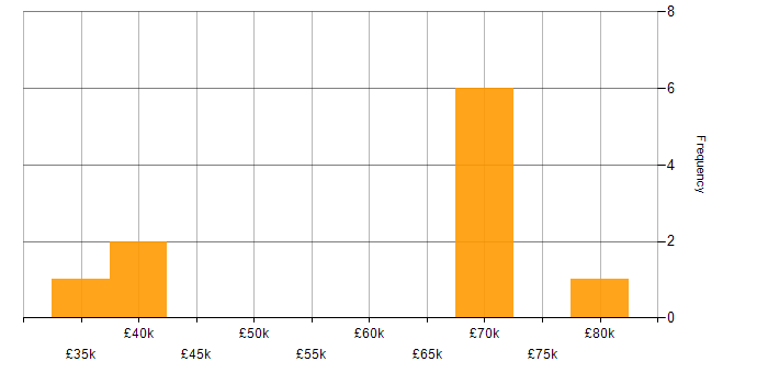 Salary histogram for Lead in Chatham