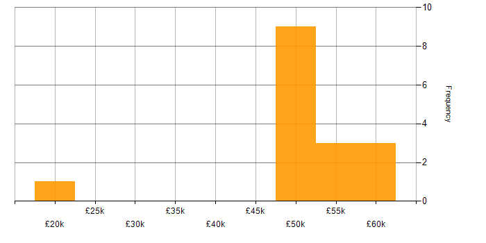 Salary histogram for Electronics in Chelmsford