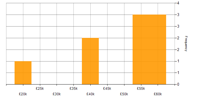 Salary histogram for Firmware in Chelmsford