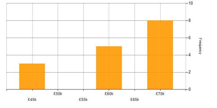 Salary histogram for Full Stack Development in Chelmsford
