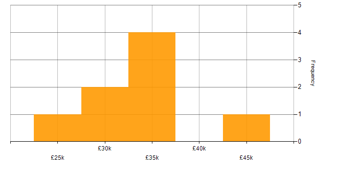 Salary histogram for IT Support in Chelmsford