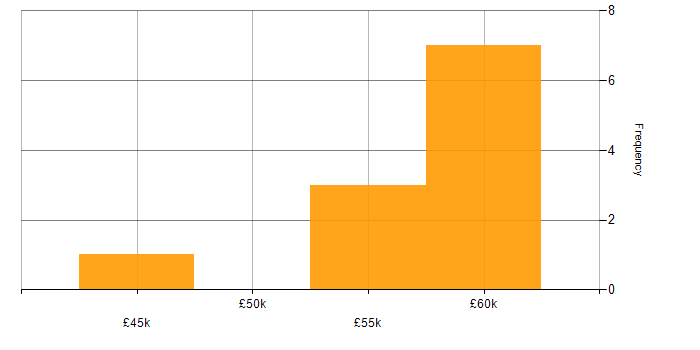 Salary histogram for Test Automation in Chelmsford