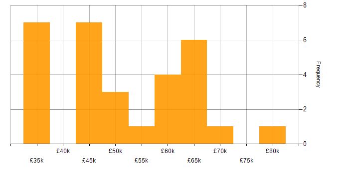 Salary histogram for AngularJS in Cheltenham