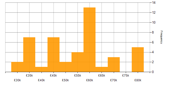 Salary histogram for C# in Cheltenham