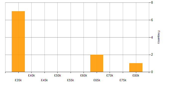 Salary histogram for Front End Development in Cheltenham