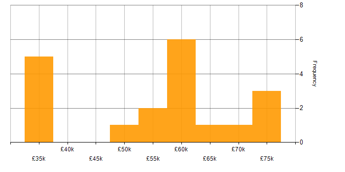Salary histogram for Infrastructure as Code in Cheltenham