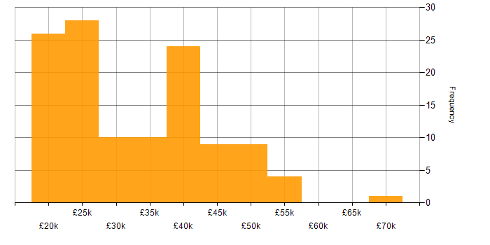 Salary histogram for Active Directory in Cheshire