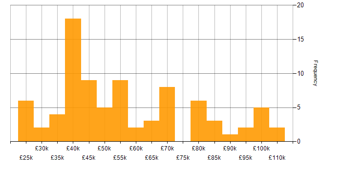 Salary histogram for AWS in Cheshire