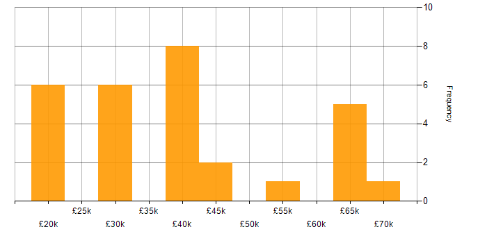 Salary histogram for Digital Marketing in Cheshire