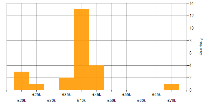 Salary histogram for Incident Management in Cheshire