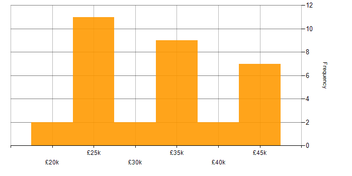 Salary histogram for IT Engineer in Cheshire