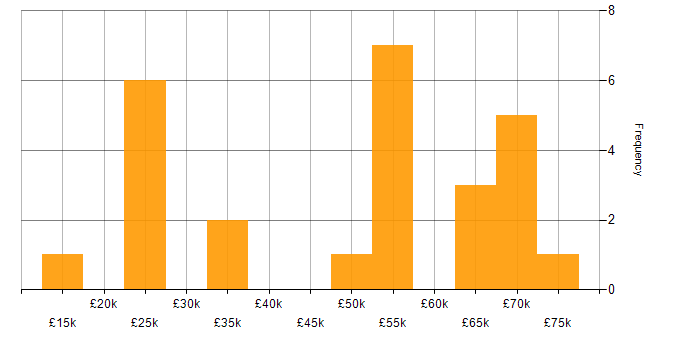 Salary histogram for IT Strategy in Cheshire