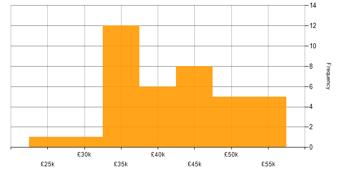 Salary histogram for Power Platform in Cheshire