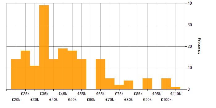 Salary histogram for Problem-Solving in Cheshire