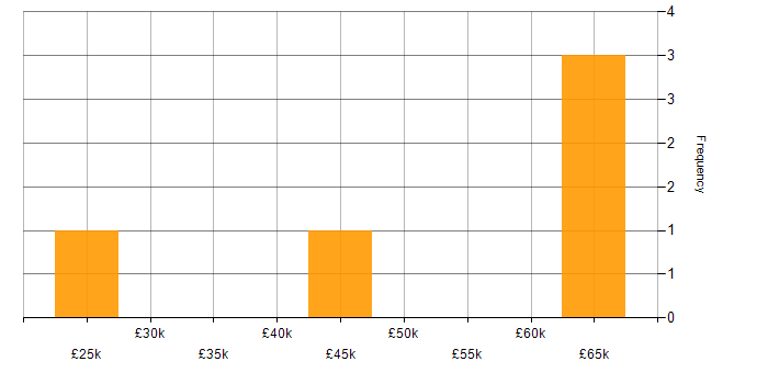 Salary histogram for Project Planning in Cheshire