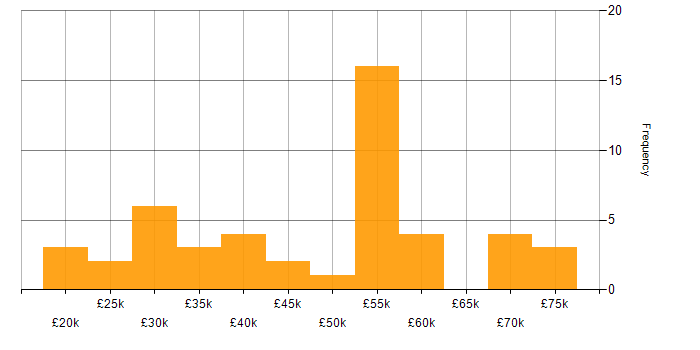 Salary histogram for Public Sector in Cheshire