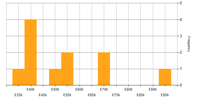 Salary histogram for Risk Management in Cheshire