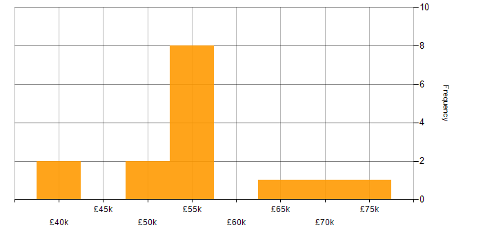Salary histogram for Salesforce in Cheshire