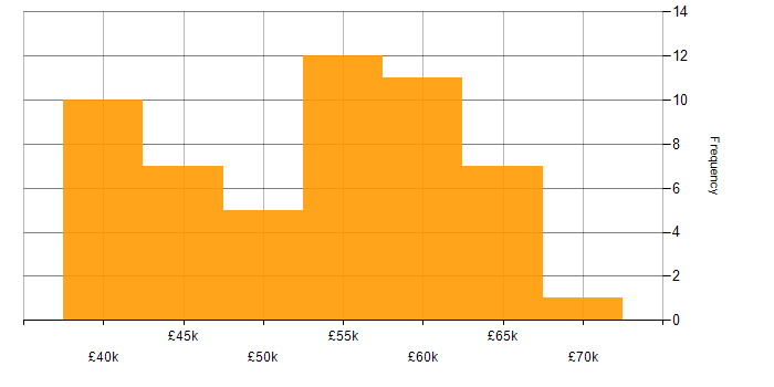 Salary histogram for Systems Engineer in Cheshire