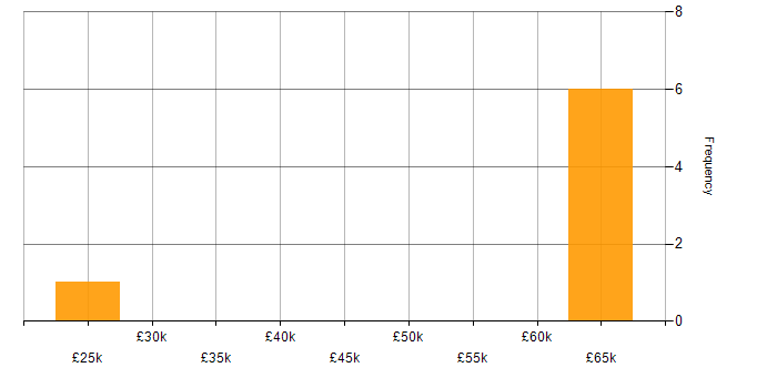 Salary histogram for Systems Support in Cheshire