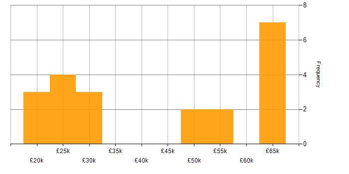 Salary histogram for Technical Analyst in Cheshire
