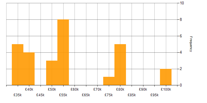 Salary histogram for Technical Manager in Cheshire