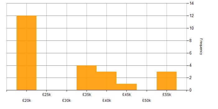 Salary histogram for Telecoms in Cheshire