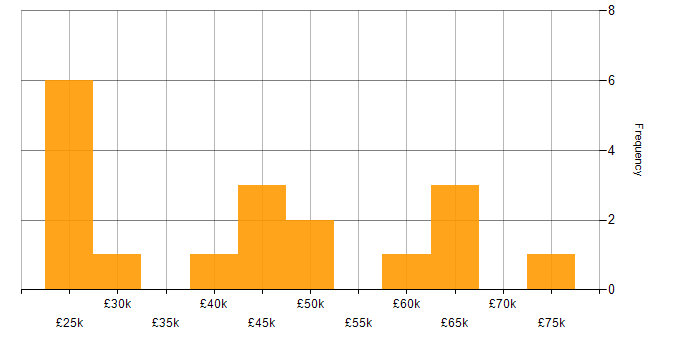 Salary histogram for UX Design in Cheshire