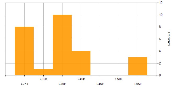 Salary histogram for VMware Infrastructure in Cheshire