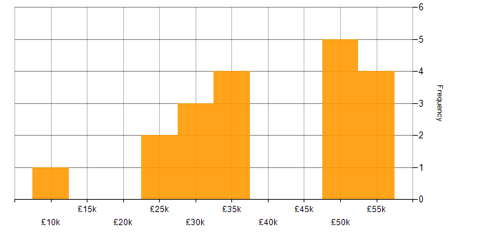 Salary histogram for Web Development in Cheshire