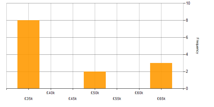 Salary histogram for WinForms in Cheshire