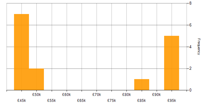 Salary histogram for SAP in Chester