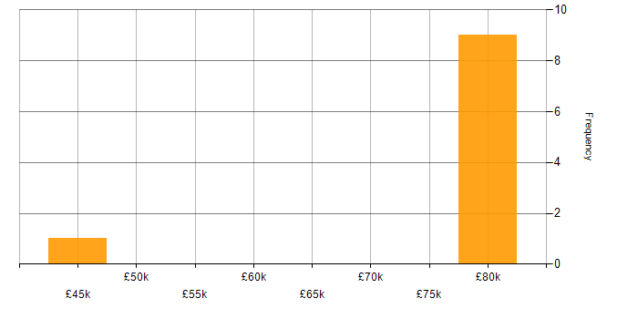 Salary histogram for Computer Science in Chorley